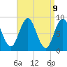 Walpole tide chart for Wednesday, April 9, 2025