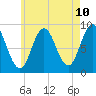 Walpole tide chart for Saturday, May 10, 2025