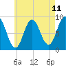 Walpole tide chart for Sunday, May 11, 2025
