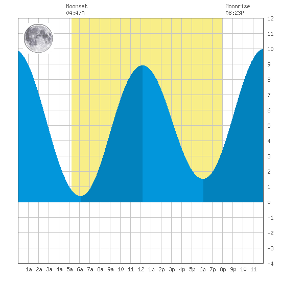 Walpole tide chart for Monday, May 12, 2025