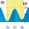Walpole tide chart for Monday, May 12, 2025