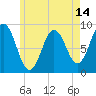 Walpole tide chart for Wednesday, May 14, 2025