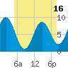 Walpole tide chart for Friday, May 16, 2025