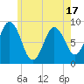 Walpole tide chart for Saturday, May 17, 2025