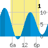Walpole tide chart for Thursday, May 1, 2025