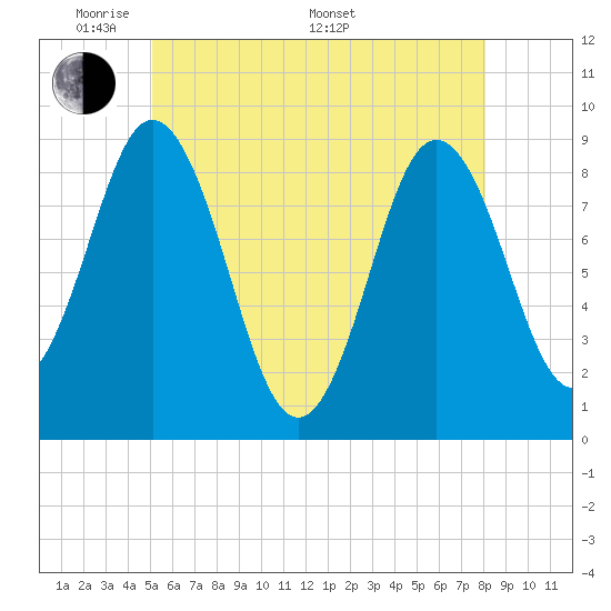 Walpole tide chart for Tuesday, May 20, 2025