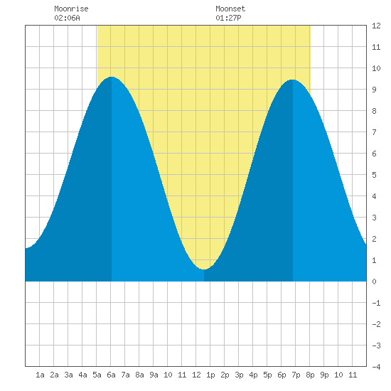 Walpole tide chart for Wednesday, May 21, 2025