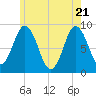 Walpole tide chart for Wednesday, May 21, 2025