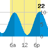 Walpole tide chart for Thursday, May 22, 2025