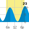 Walpole tide chart for Friday, May 23, 2025