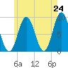 Walpole tide chart for Saturday, May 24, 2025