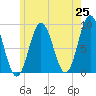 Walpole tide chart for Sunday, May 25, 2025