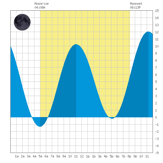 Walpole tide chart for Monday, May 26, 2025