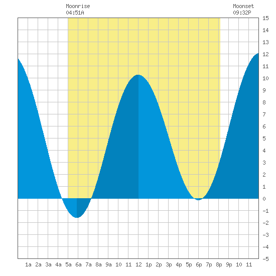 Walpole tide chart for Tuesday, May 27, 2025