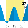 Walpole tide chart for Tuesday, May 27, 2025