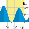 Walpole tide chart for Saturday, May 31, 2025