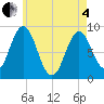 Walpole tide chart for Sunday, May 4, 2025