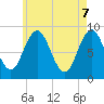 Walpole tide chart for Wednesday, May 7, 2025