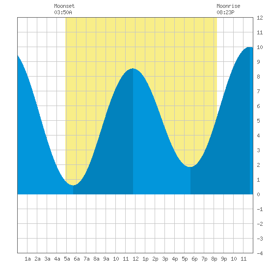 Walpole tide chart for Tuesday, June 10, 2025