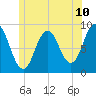 Walpole tide chart for Tuesday, June 10, 2025