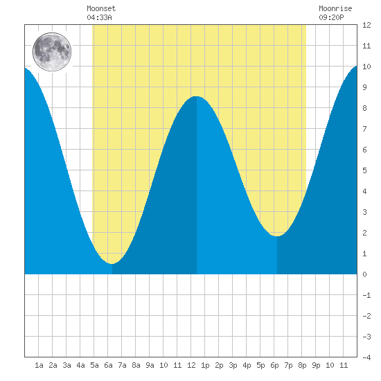 Walpole tide chart for Wednesday, June 11, 2025