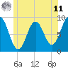 Walpole tide chart for Wednesday, June 11, 2025