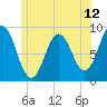 Walpole tide chart for Thursday, June 12, 2025