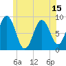 Walpole tide chart for Sunday, June 15, 2025