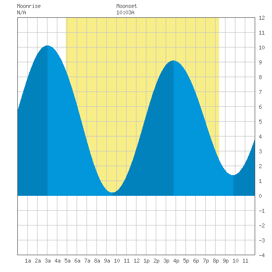 Walpole tide chart for Monday, June 16, 2025