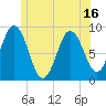 Walpole tide chart for Monday, June 16, 2025
