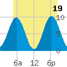 Walpole tide chart for Thursday, June 19, 2025