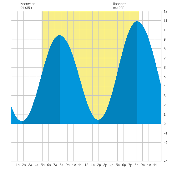 Walpole tide chart for Saturday, June 21, 2025