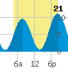 Walpole tide chart for Saturday, June 21, 2025