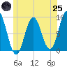 Walpole tide chart for Wednesday, June 25, 2025