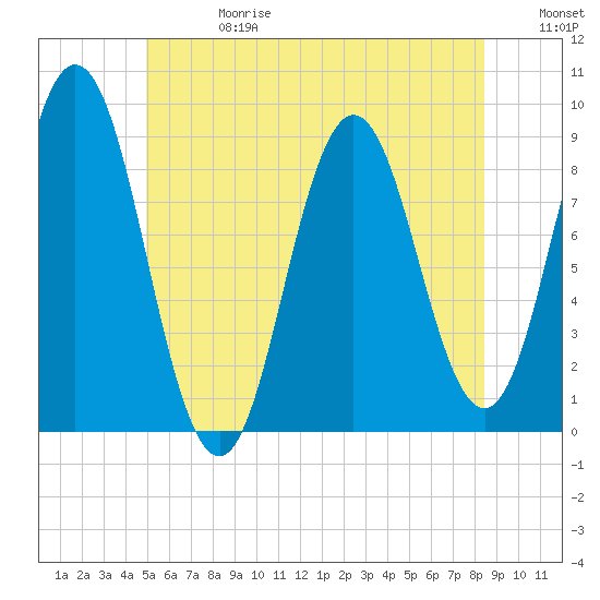 Walpole tide chart for Saturday, June 28, 2025