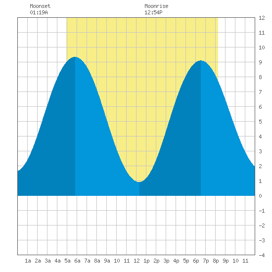 Walpole tide chart for Tuesday, June 3, 2025