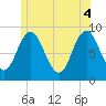 Walpole tide chart for Wednesday, June 4, 2025