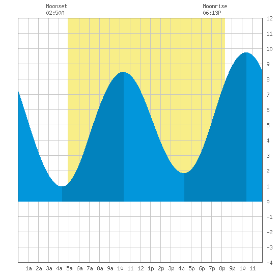 Walpole tide chart for Sunday, June 8, 2025