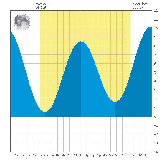 Walpole tide chart for Thursday, July 10, 2025