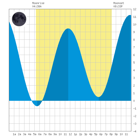 Walpole tide chart for Thursday, July 24, 2025