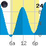 Walpole tide chart for Thursday, July 24, 2025