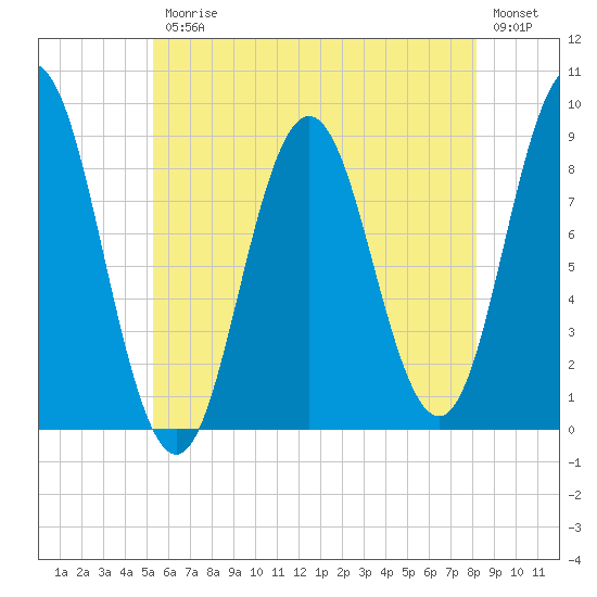 Walpole tide chart for Friday, July 25, 2025
