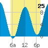 Walpole tide chart for Friday, July 25, 2025