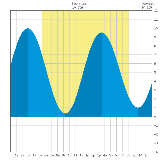 Walpole tide chart for Tuesday, July 29, 2025