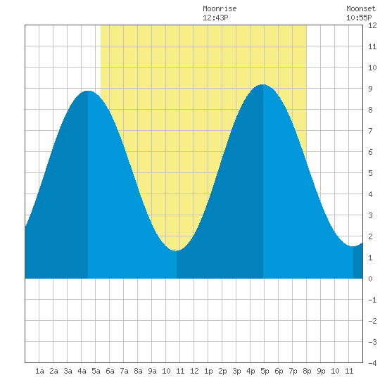 Walpole tide chart for Thursday, July 31, 2025