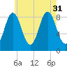 Walpole tide chart for Thursday, July 31, 2025