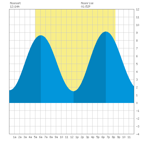 Walpole tide chart for Thursday, July 3, 2025