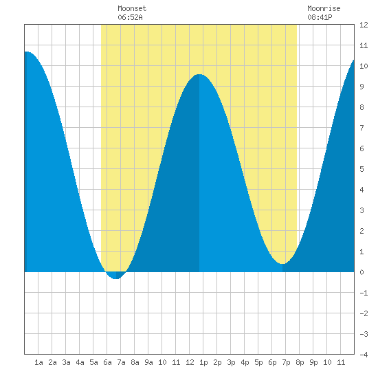 Walpole tide chart for Sunday, August 10, 2025