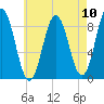 Walpole tide chart for Sunday, August 10, 2025