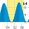 Walpole tide chart for Thursday, August 14, 2025
